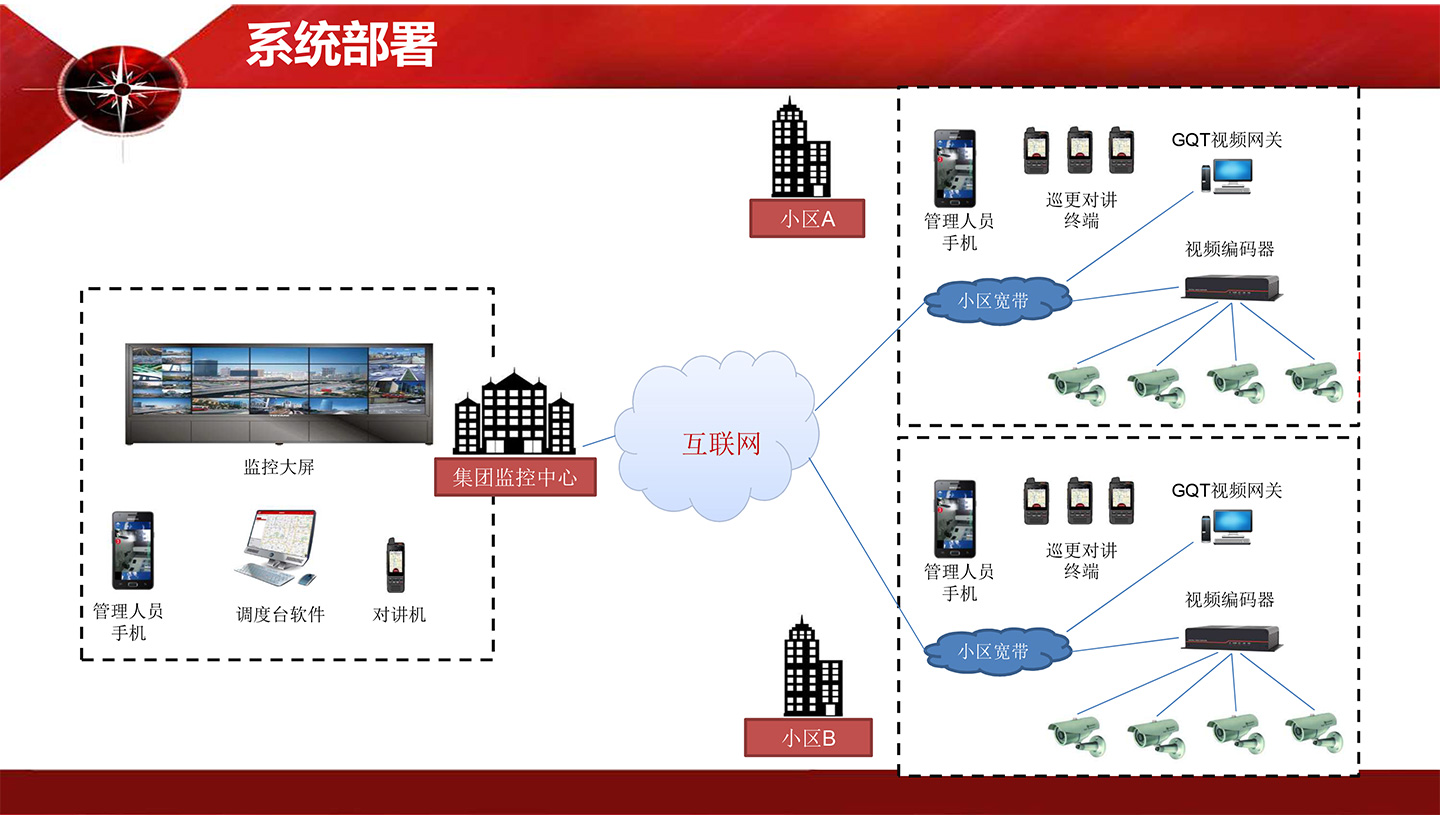 物业集团通讯解决方案